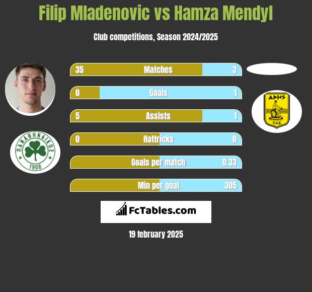 Filip Mladenović vs Hamza Mendyl h2h player stats