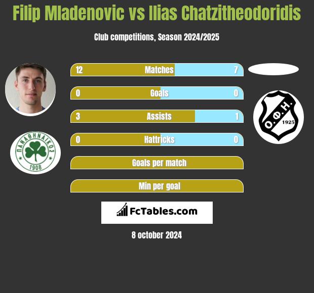 Filip Mladenović vs Ilias Chatzitheodoridis h2h player stats