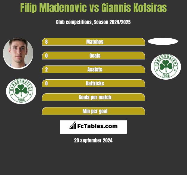 Filip Mladenovic vs Giannis Kotsiras h2h player stats