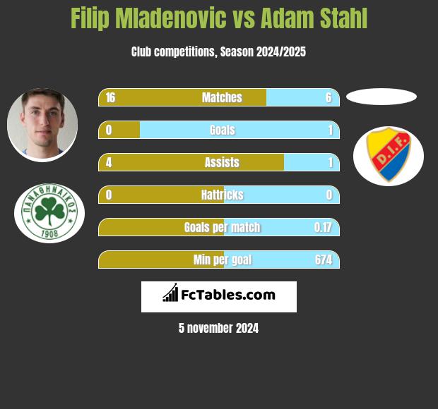 Filip Mladenovic vs Adam Stahl h2h player stats