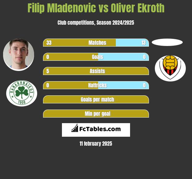 Filip Mladenović vs Oliver Ekroth h2h player stats