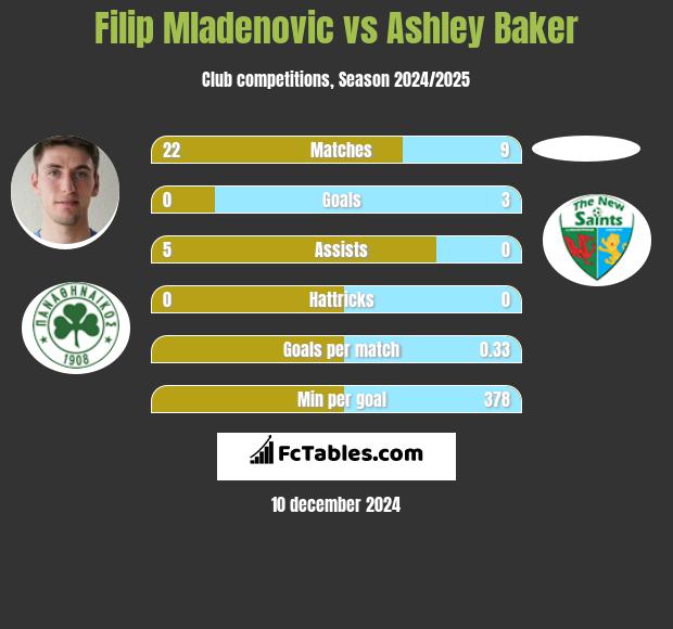 Filip Mladenović vs Ashley Baker h2h player stats