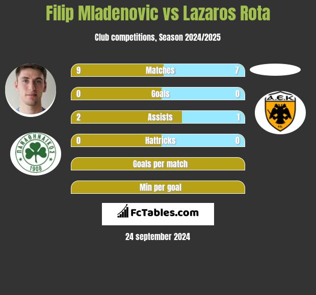 Filip Mladenović vs Lazaros Rota h2h player stats