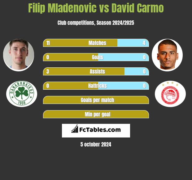 Filip Mladenovic vs David Carmo h2h player stats