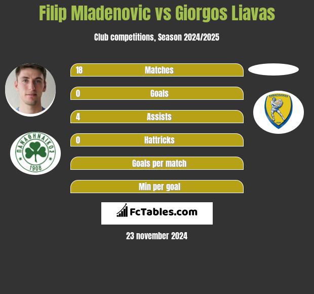 Filip Mladenovic vs Giorgos Liavas h2h player stats