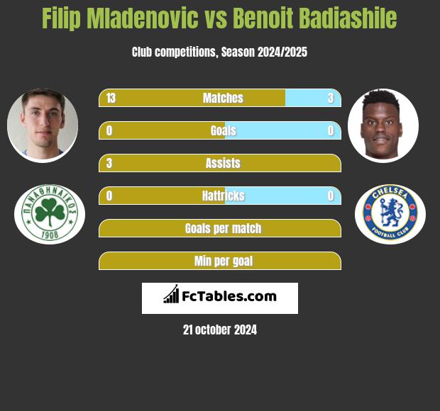 Filip Mladenović vs Benoit Badiashile h2h player stats