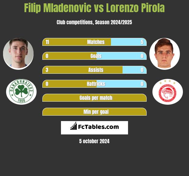 Filip Mladenovic vs Lorenzo Pirola h2h player stats