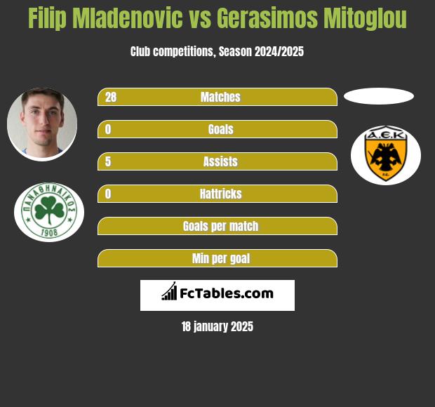 Filip Mladenovic vs Gerasimos Mitoglou h2h player stats