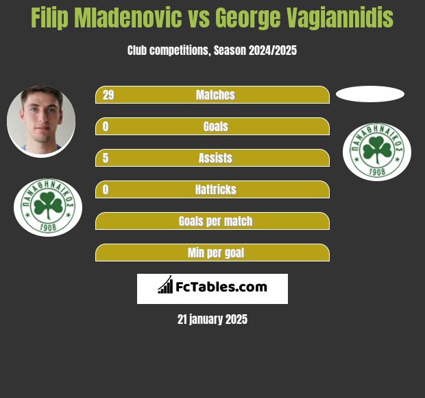 Filip Mladenović vs George Vagiannidis h2h player stats