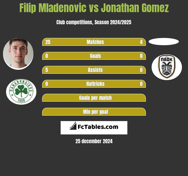 Filip Mladenović vs Jonathan Gomez h2h player stats