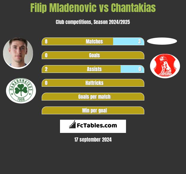 Filip Mladenović vs Chantakias h2h player stats