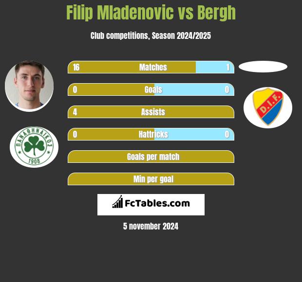 Filip Mladenovic vs Bergh h2h player stats