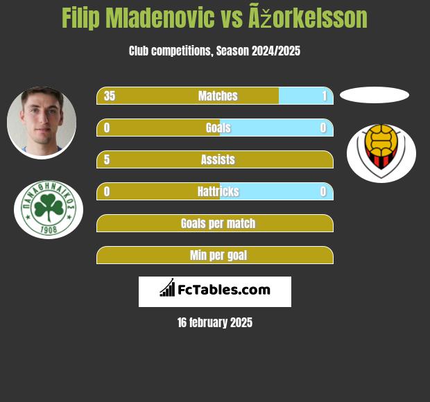 Filip Mladenović vs Ãžorkelsson h2h player stats