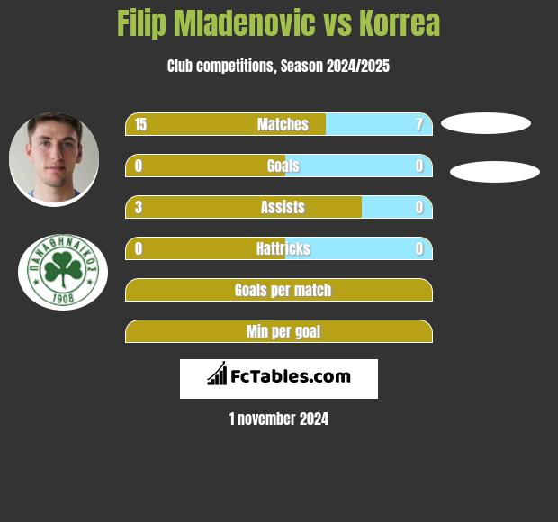 Filip Mladenović vs Korrea h2h player stats