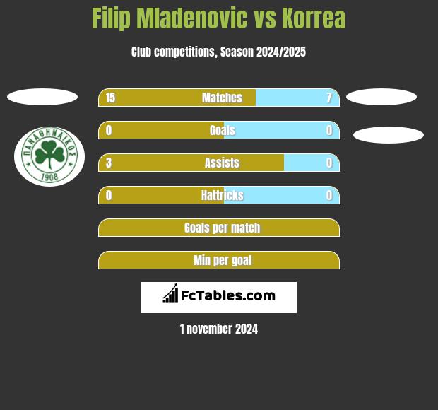 Filip Mladenovic vs Korrea h2h player stats