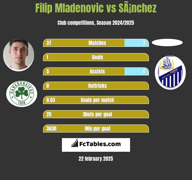 Filip Mladenović vs SÃ¡nchez h2h player stats