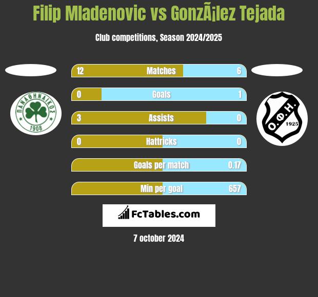 Filip Mladenovic vs GonzÃ¡lez Tejada h2h player stats