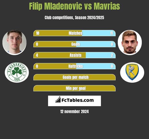 Filip Mladenović vs Mavrias h2h player stats