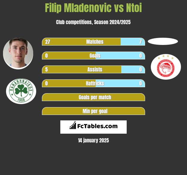 Filip Mladenović vs Ntoi h2h player stats