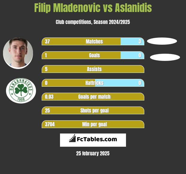 Filip Mladenovic vs Aslanidis h2h player stats