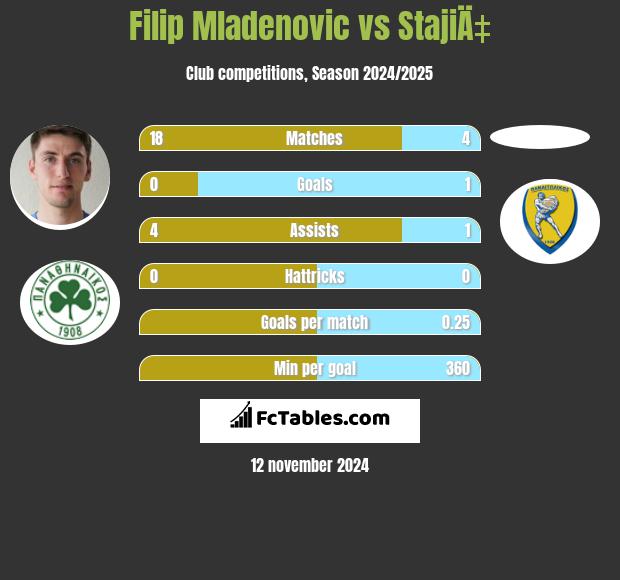 Filip Mladenović vs StajiÄ‡ h2h player stats