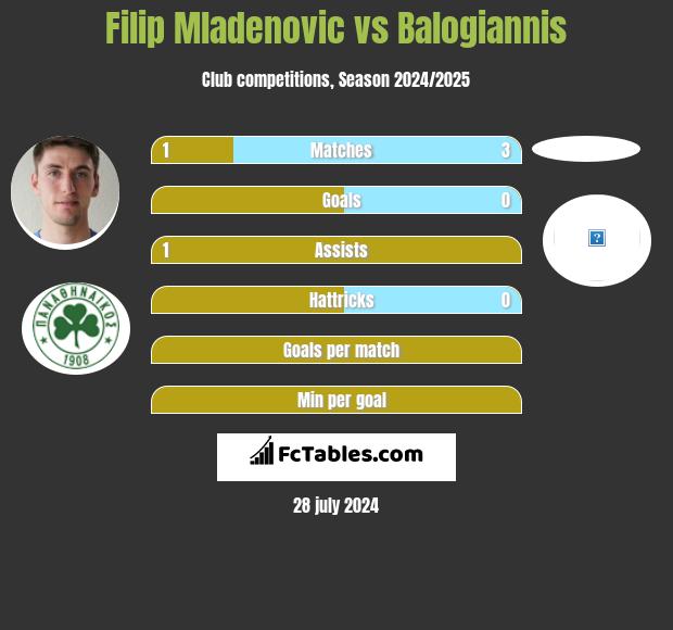 Filip Mladenović vs Balogiannis h2h player stats