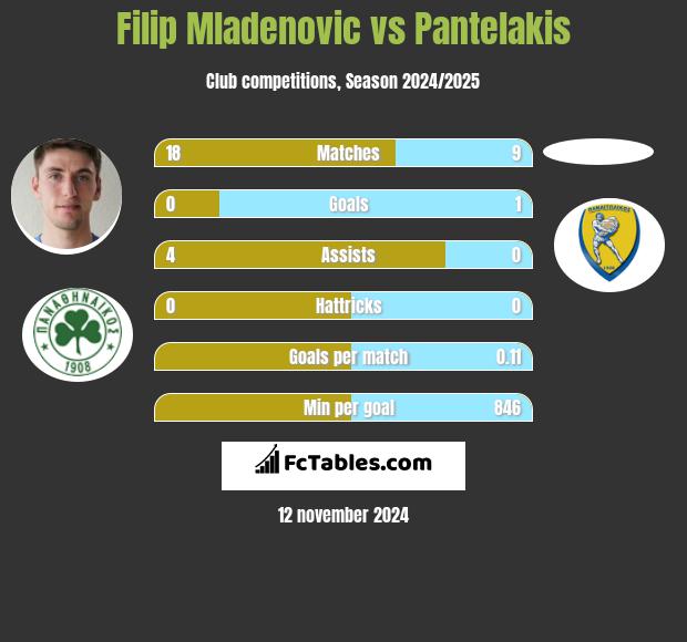 Filip Mladenović vs Pantelakis h2h player stats