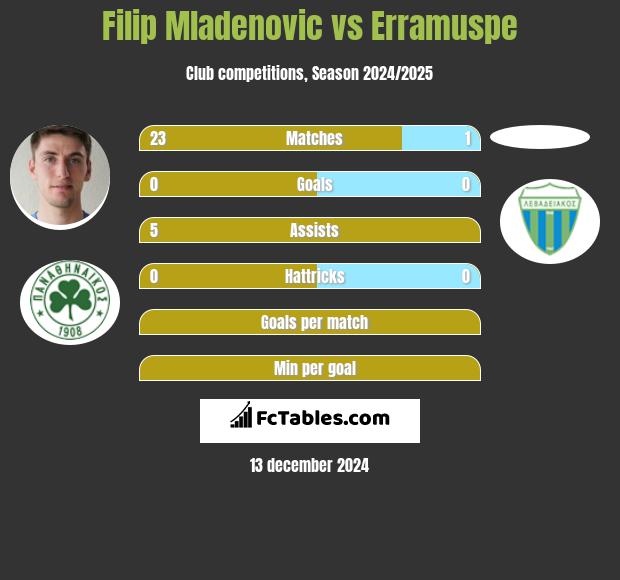 Filip Mladenović vs Erramuspe h2h player stats