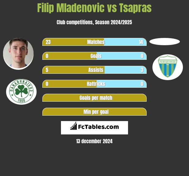 Filip Mladenović vs Tsapras h2h player stats