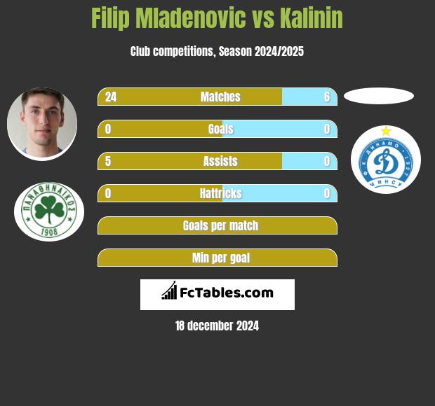 Filip Mladenović vs Kalinin h2h player stats