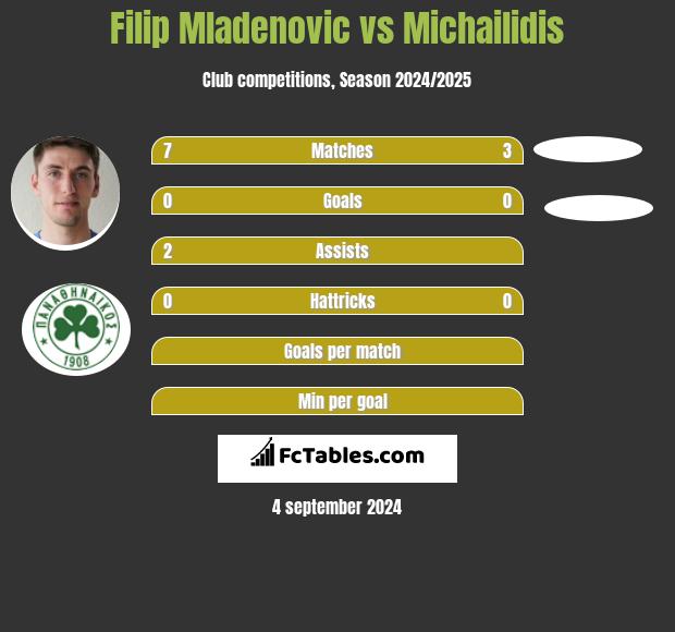 Filip Mladenović vs Michailidis h2h player stats