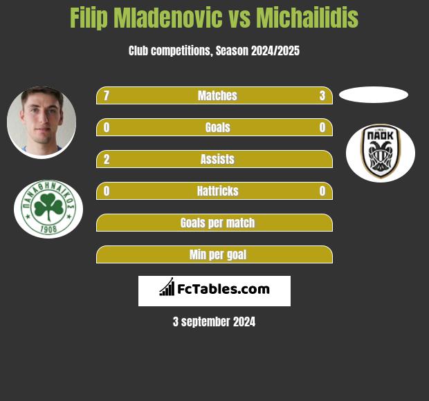 Filip Mladenovic vs Michailidis h2h player stats