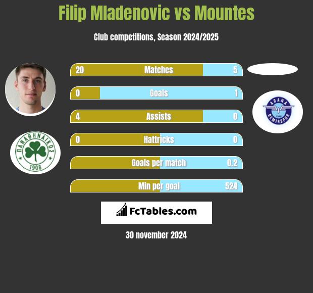 Filip Mladenović vs Mountes h2h player stats