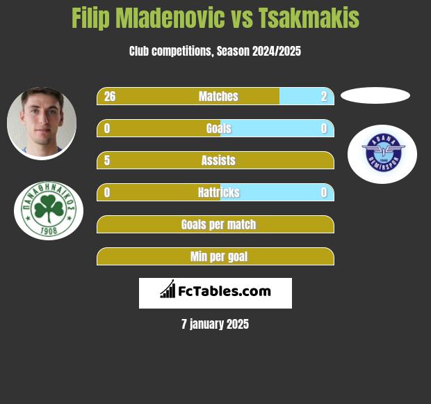 Filip Mladenović vs Tsakmakis h2h player stats