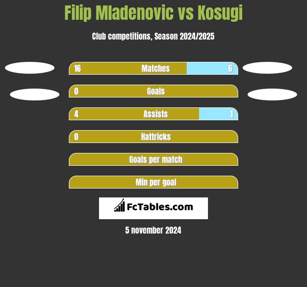 Filip Mladenović vs Kosugi h2h player stats