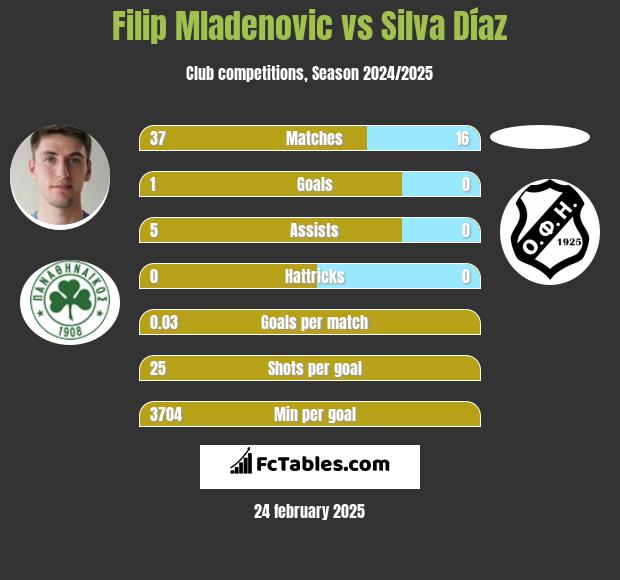 Filip Mladenovic vs Silva Díaz h2h player stats