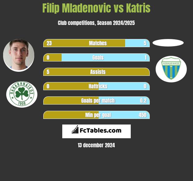 Filip Mladenović vs Katris h2h player stats