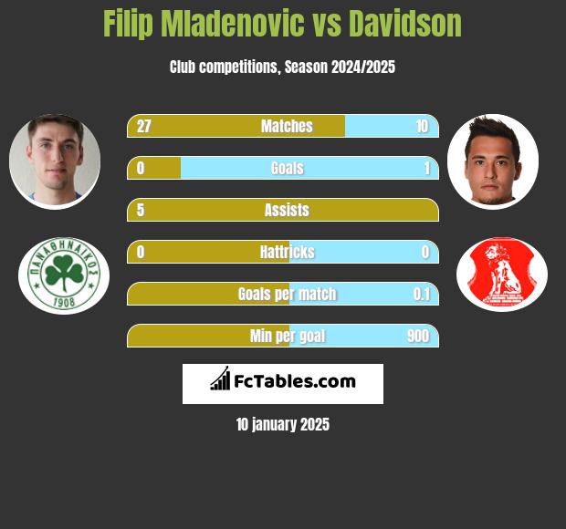 Filip Mladenović vs Davidson h2h player stats