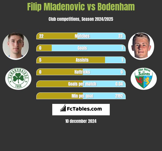 Filip Mladenović vs Bodenham h2h player stats