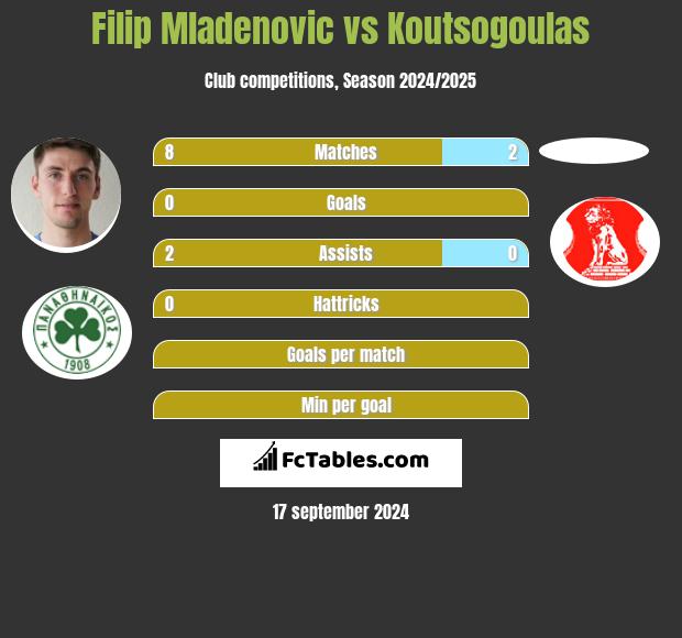 Filip Mladenović vs Koutsogoulas h2h player stats