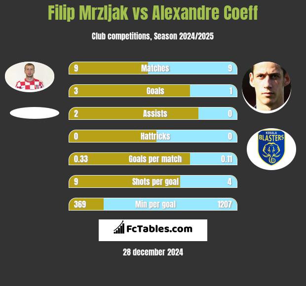 Filip Mrzljak vs Alexandre Coeff h2h player stats