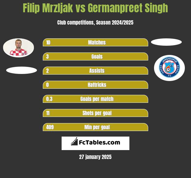 Filip Mrzljak vs Germanpreet Singh h2h player stats