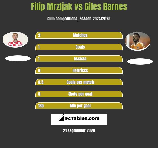 Filip Mrzljak vs Giles Barnes h2h player stats