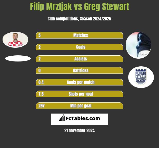 Filip Mrzljak vs Greg Stewart h2h player stats