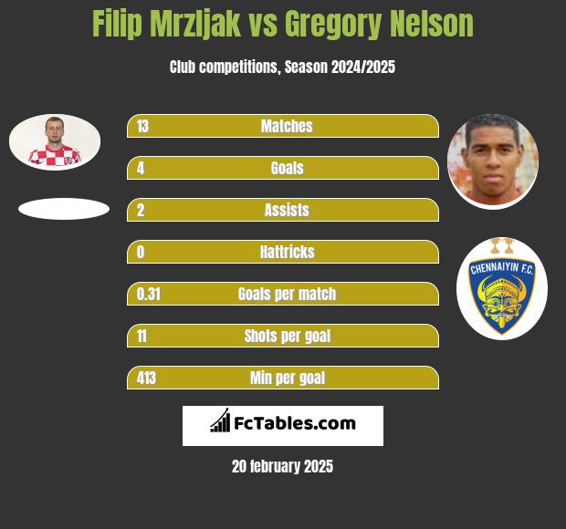 Filip Mrzljak vs Gregory Nelson h2h player stats