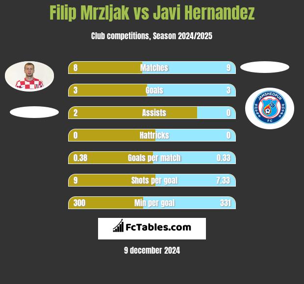 Filip Mrzljak vs Javi Hernandez h2h player stats