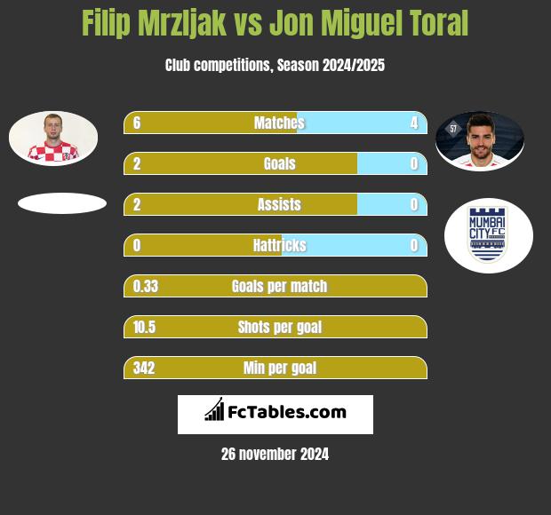 Filip Mrzljak vs Jon Miguel Toral h2h player stats