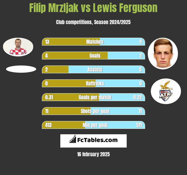 Filip Mrzljak vs Lewis Ferguson h2h player stats