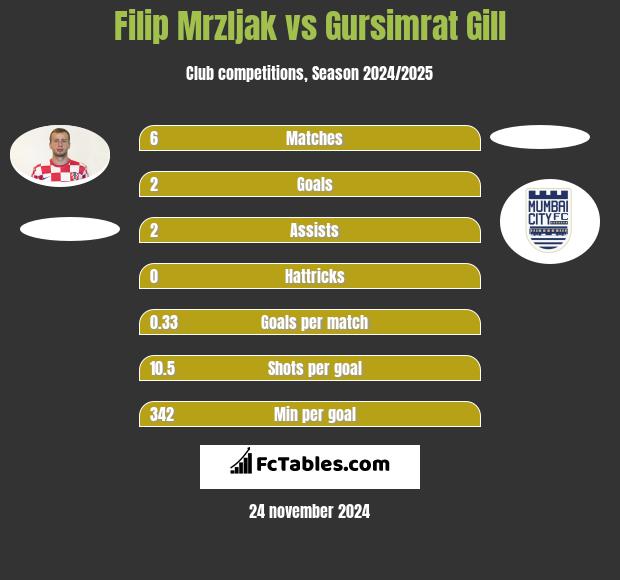 Filip Mrzljak vs Gursimrat Gill h2h player stats