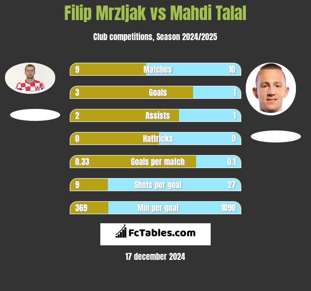 Filip Mrzljak vs Mahdi Talal h2h player stats